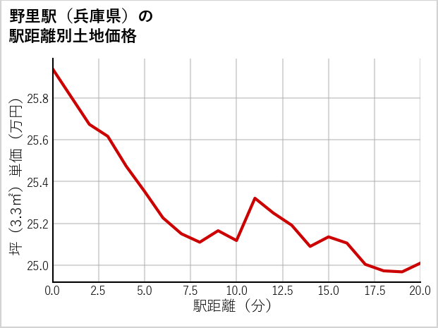 野里駅（兵庫県）の徒歩距離別の土地坪単価