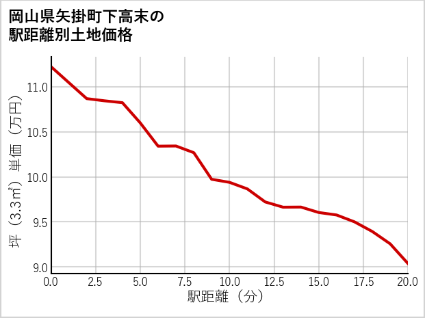 岡山県矢掛町下高末の徒歩距離別の土地坪単価