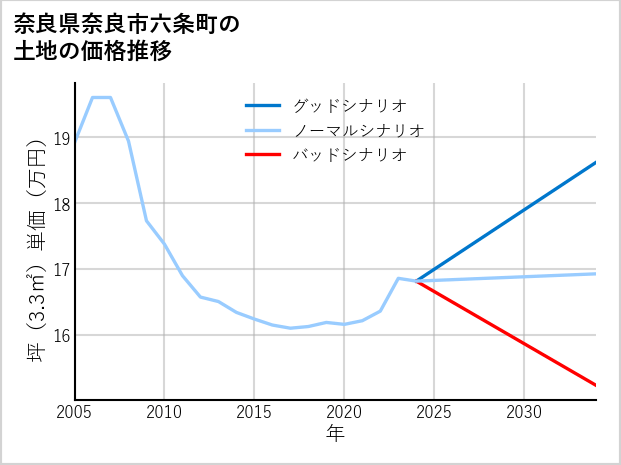 奈良県奈良市六条町の土地価格推移