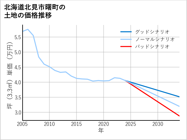 北海道北見市曙町の土地価格推移