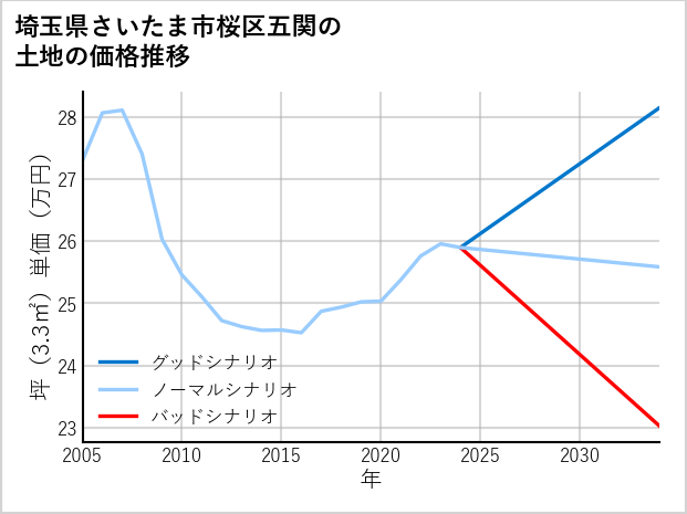 埼玉県さいたま市桜区五関の土地価格推移