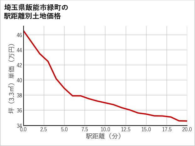 埼玉県飯能市緑町の徒歩距離別の土地坪単価