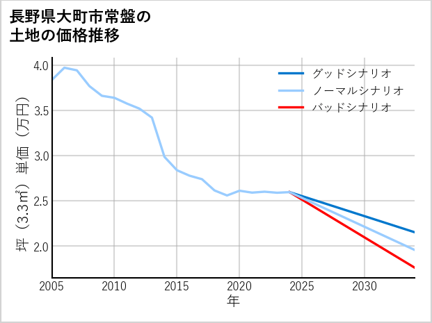 長野県大町市常盤の土地価格推移
