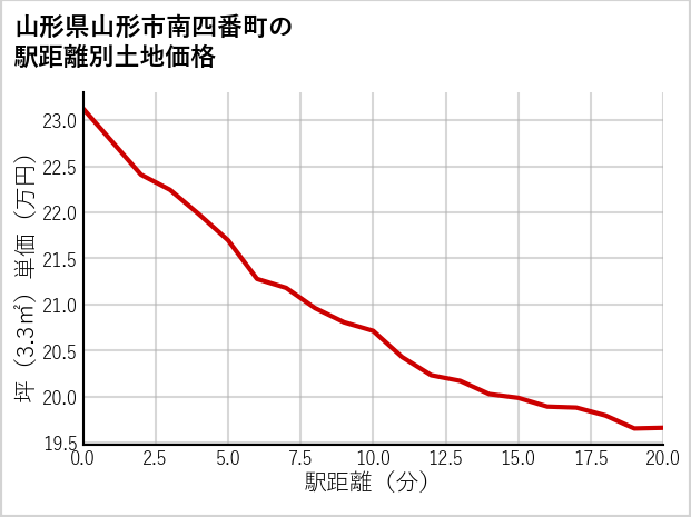 山形県山形市南四番町の徒歩距離別の土地坪単価