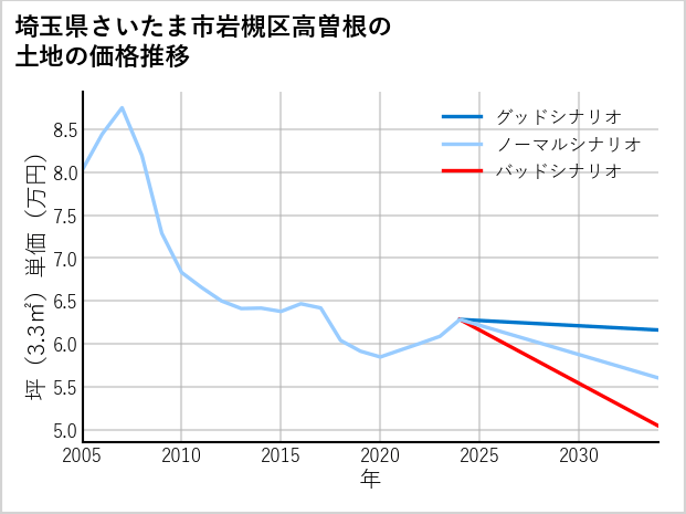 埼玉県さいたま市岩槻区高曽根の土地価格推移
