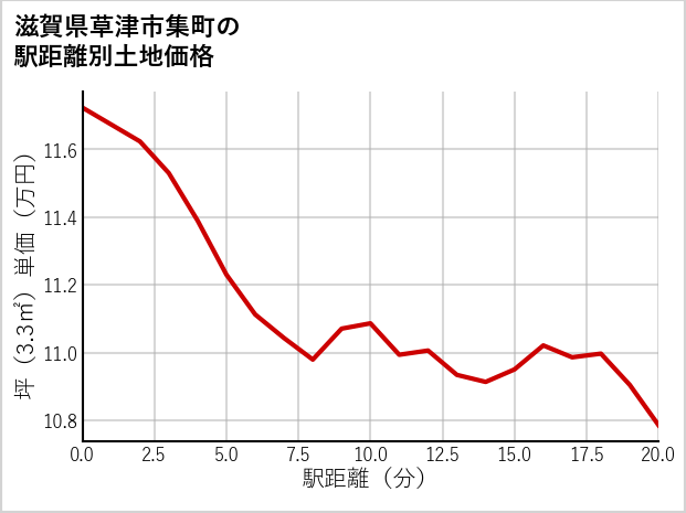 滋賀県草津市集町の徒歩距離別の土地坪単価
