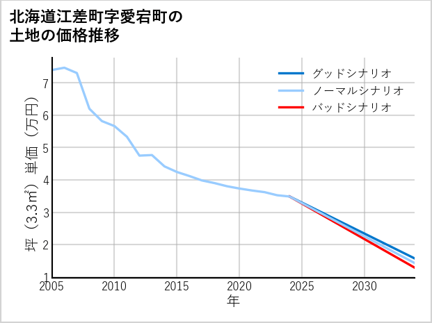 北海道江差町愛宕町の土地価格推移