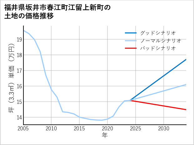 福井県坂井市春江町江留上新町の土地価格推移