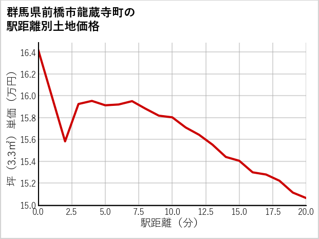 群馬県前橋市龍蔵寺町の徒歩距離別の土地坪単価