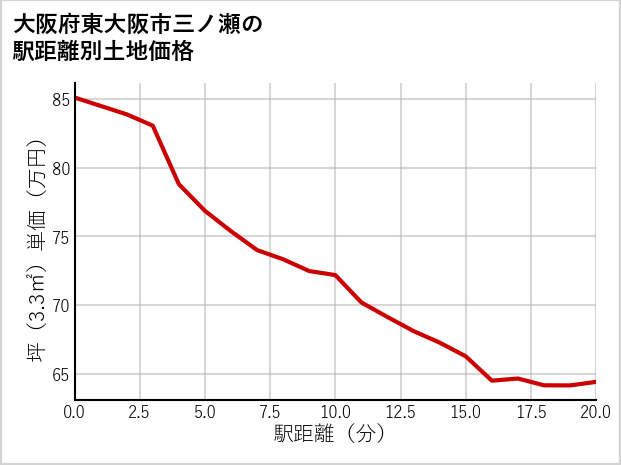 大阪府東大阪市三ノ瀬の徒歩距離別の土地坪単価