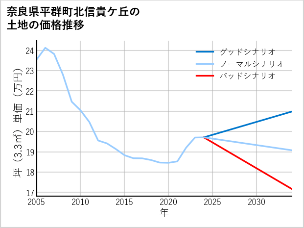 奈良県平群町北信貴ケ丘の土地価格推移