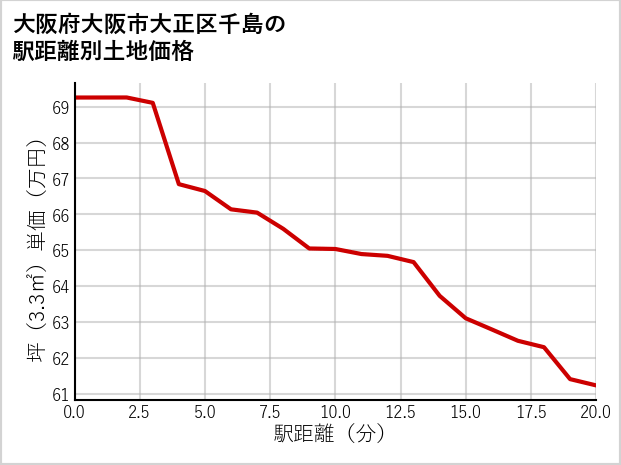 大阪府大阪市大正区千島の徒歩距離別の土地坪単価