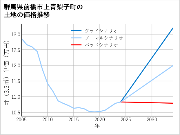 群馬県前橋市上青梨子町の土地価格推移