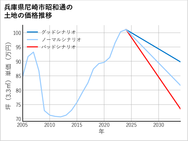 兵庫県尼崎市昭和通の土地価格推移