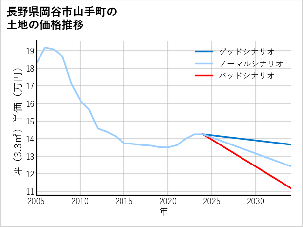 長野県岡谷市山手町の土地価格推移
