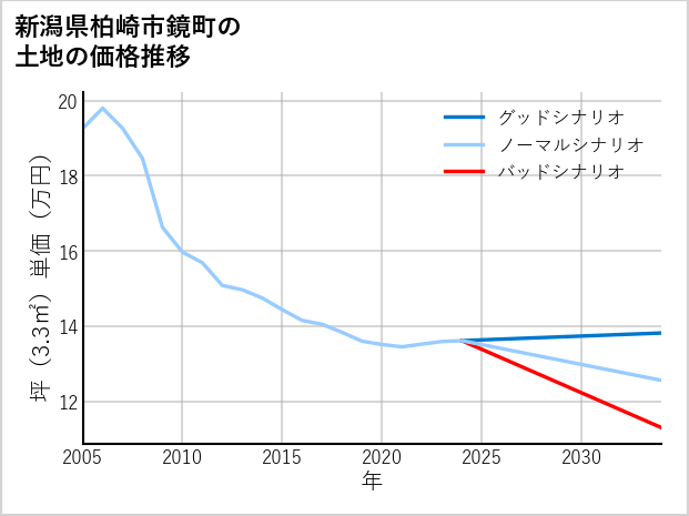 新潟県柏崎市鏡町の土地価格推移