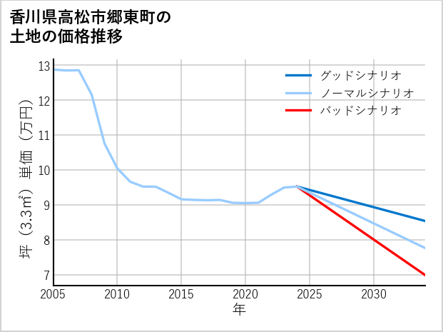 香川県高松市郷東町の土地価格推移