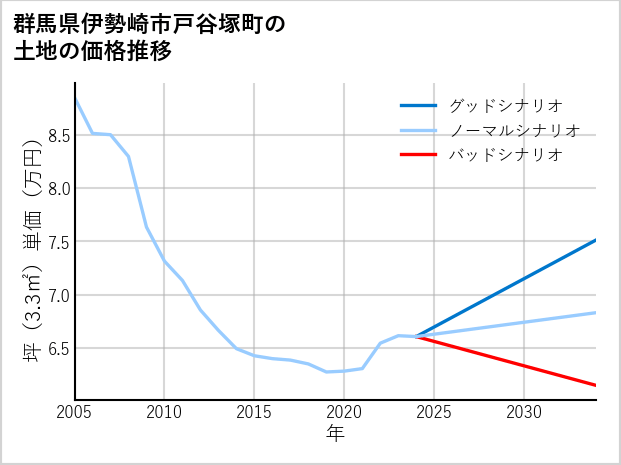 群馬県伊勢崎市戸谷塚町の土地価格推移