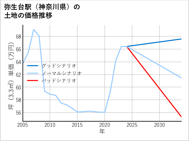 弥生台駅（神奈川県）の土地価格推移