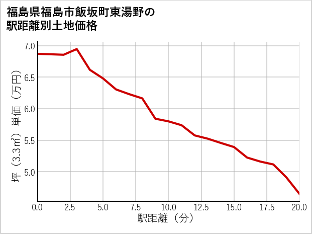 福島県福島市飯坂町東湯野の徒歩距離別の土地坪単価