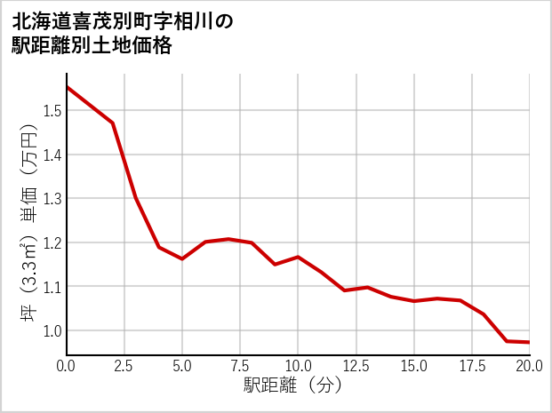 北海道喜茂別町相川の徒歩距離別の土地坪単価
