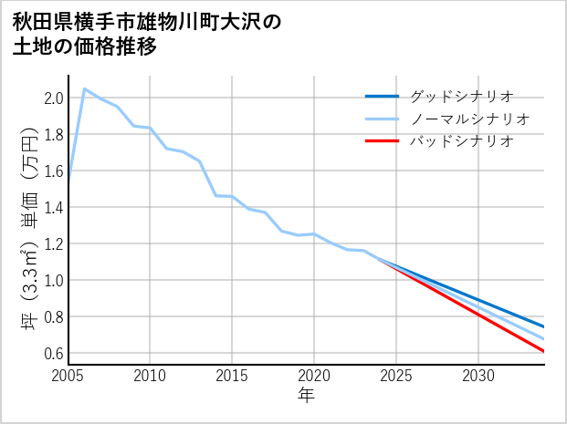 秋田県横手市雄物川町大沢の土地価格推移