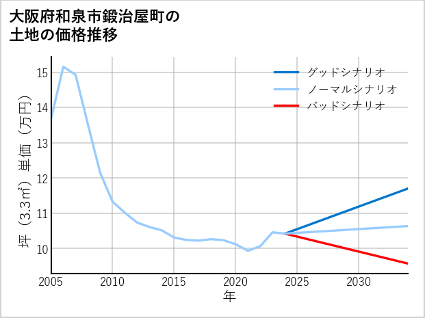 大阪府和泉市鍛治屋町の土地価格推移
