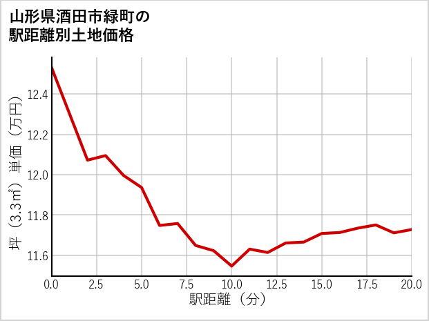 山形県酒田市緑町の徒歩距離別の土地坪単価