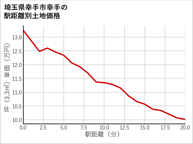 埼玉県幸手市幸手の徒歩距離別の土地坪単価