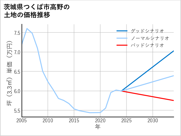 茨城県つくば市高野の土地価格推移