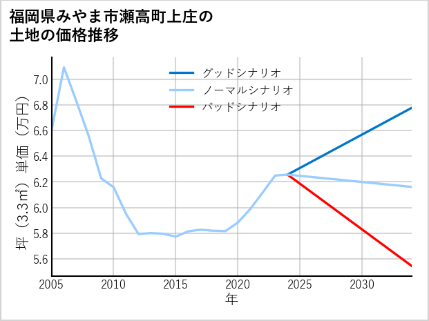 福岡県みやま市瀬高町上庄の土地価格推移