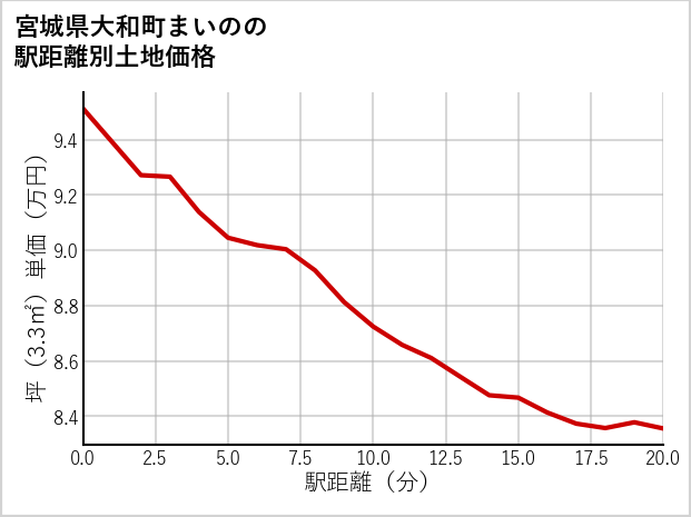 宮城県大和町まいのの徒歩距離別の土地坪単価