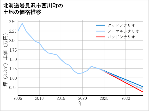 北海道岩見沢市西川町の土地価格推移