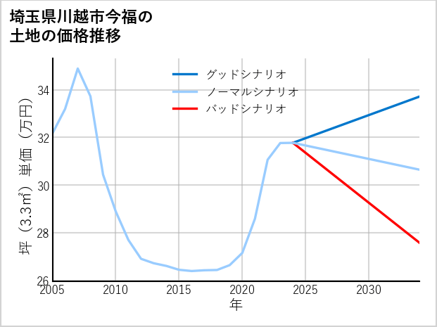 埼玉県川越市今福の土地価格推移
