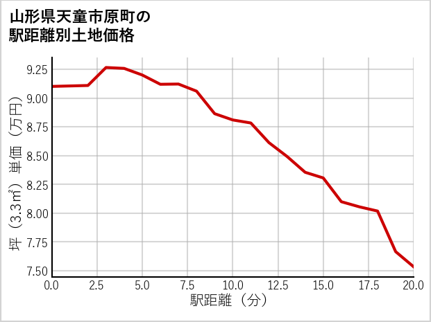 山形県天童市原町の徒歩距離別の土地坪単価