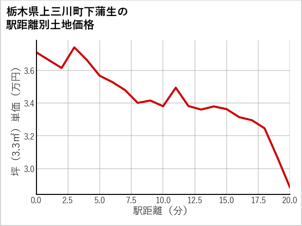 栃木県上三川町下蒲生の徒歩距離別の土地坪単価