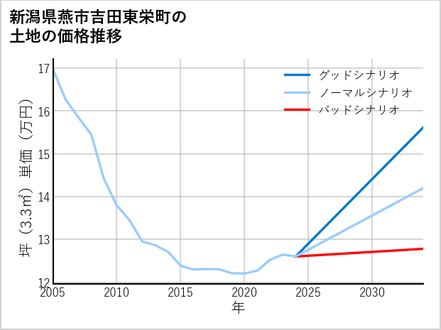 新潟県燕市吉田東栄町の土地価格推移