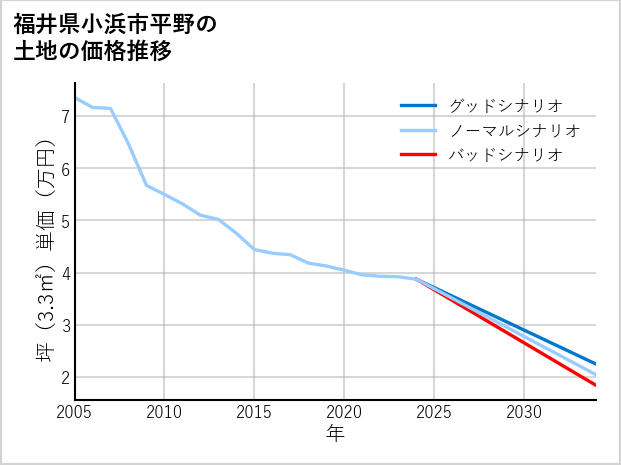 福井県小浜市平野の土地価格推移