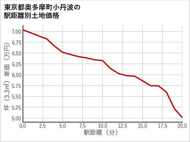 東京都奥多摩町小丹波の徒歩距離別の土地坪単価
