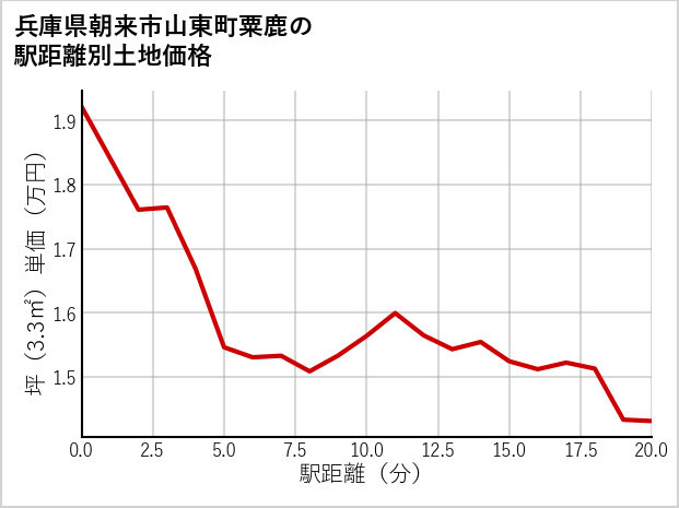 兵庫県朝来市山東町粟鹿の徒歩距離別の土地坪単価