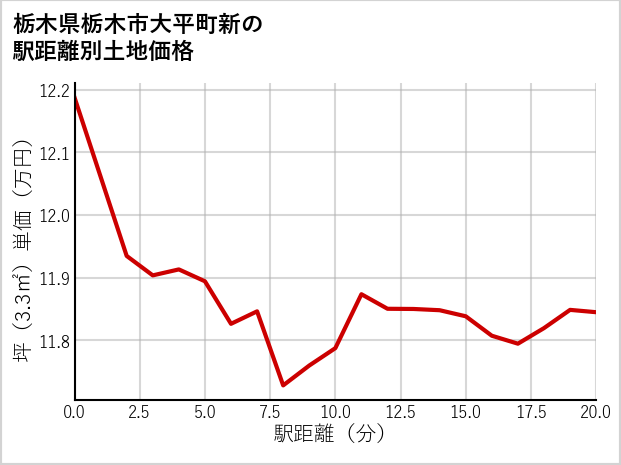 栃木県栃木市大平町新の徒歩距離別の土地坪単価