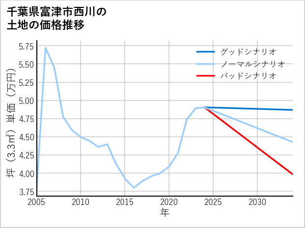 千葉県富津市西川の土地価格推移