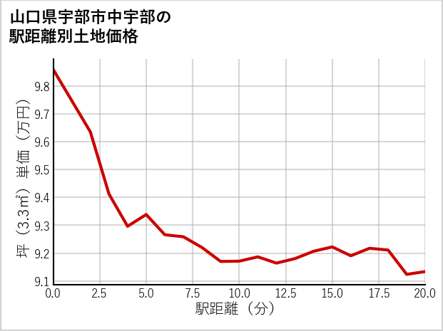 山口県宇部市中宇部の徒歩距離別の土地坪単価