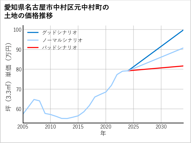 愛知県名古屋市中村区元中村町の土地価格推移
