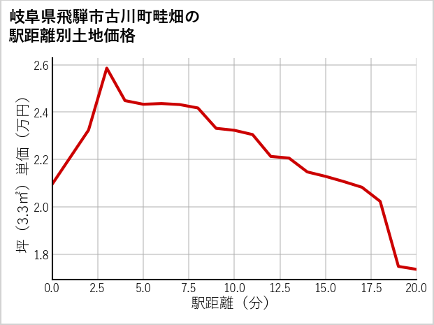 岐阜県飛騨市古川町畦畑の徒歩距離別の土地坪単価
