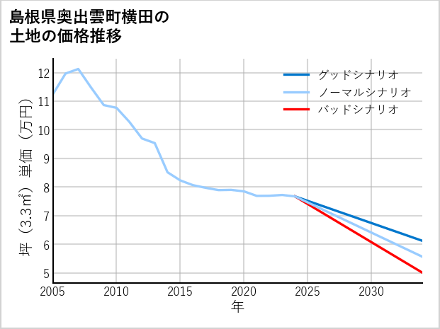 島根県奥出雲町横田の土地価格推移