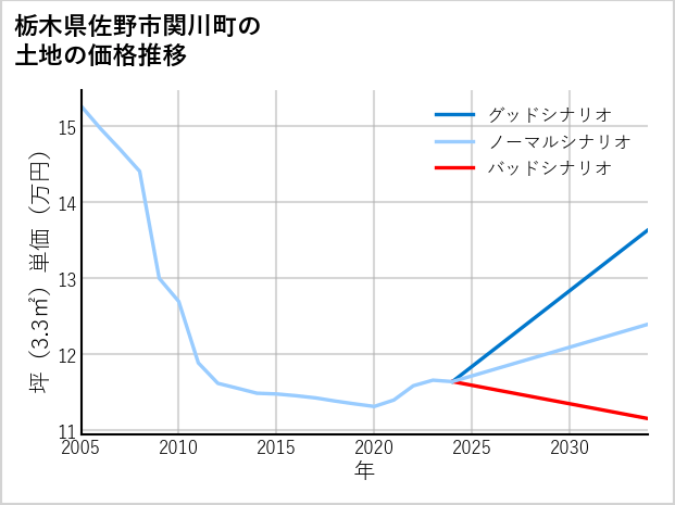 栃木県佐野市関川町の土地価格推移