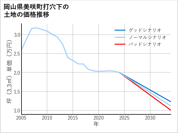 岡山県美咲町打穴下の土地価格推移