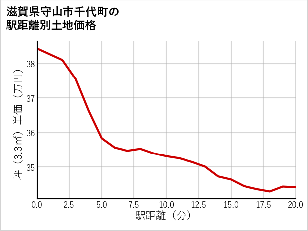 滋賀県守山市千代町の徒歩距離別の土地坪単価