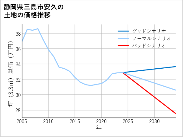静岡県三島市安久の土地価格推移